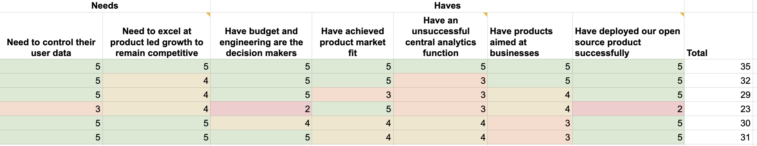 Customer problems they have in common