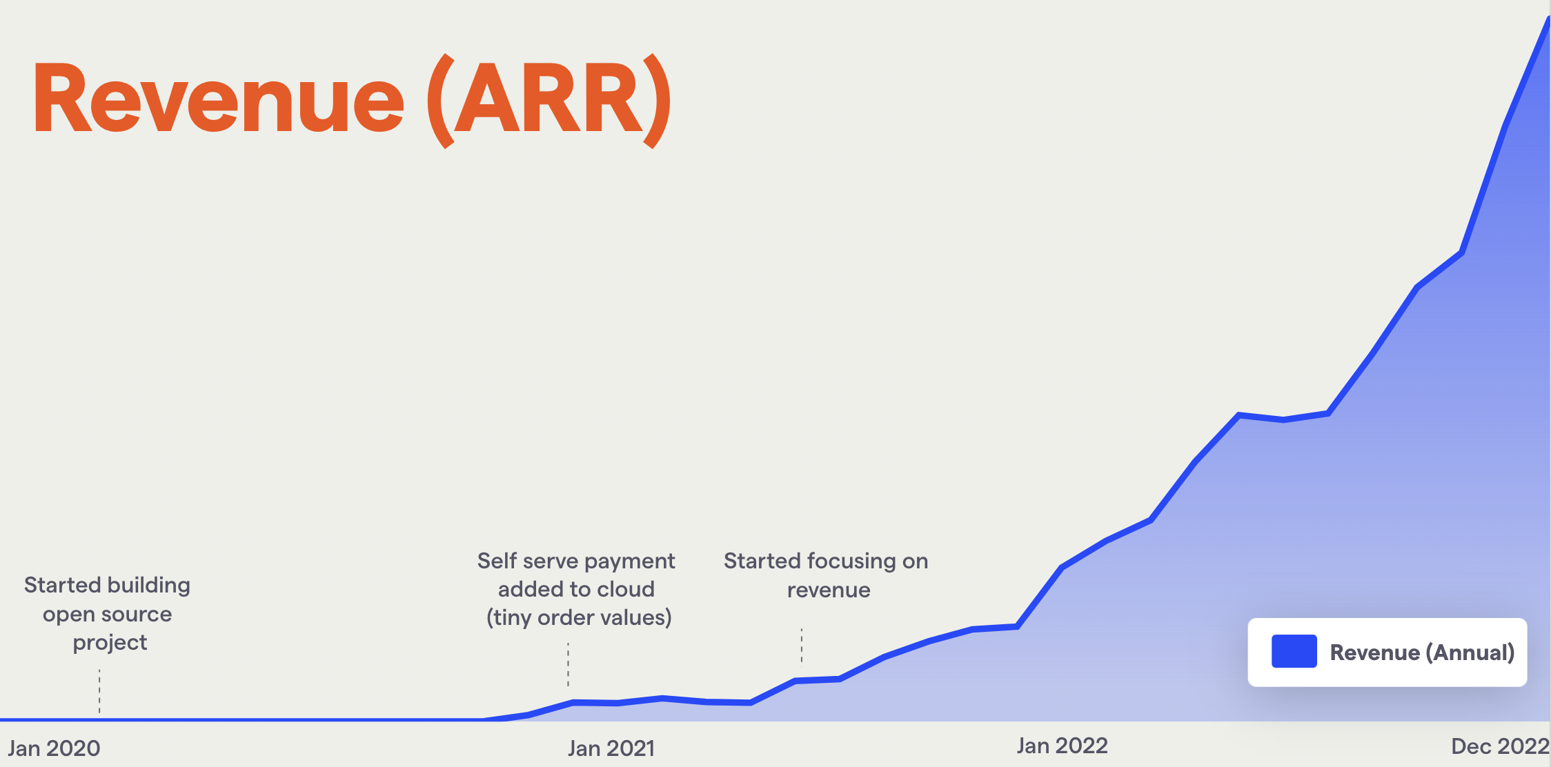 Our 2022 revenue growth over time, which increases by 6 times